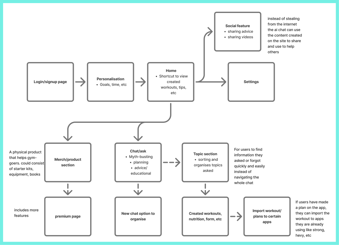 Coachlas app sitemap showing login, personalisation, home, chat, and topic flows