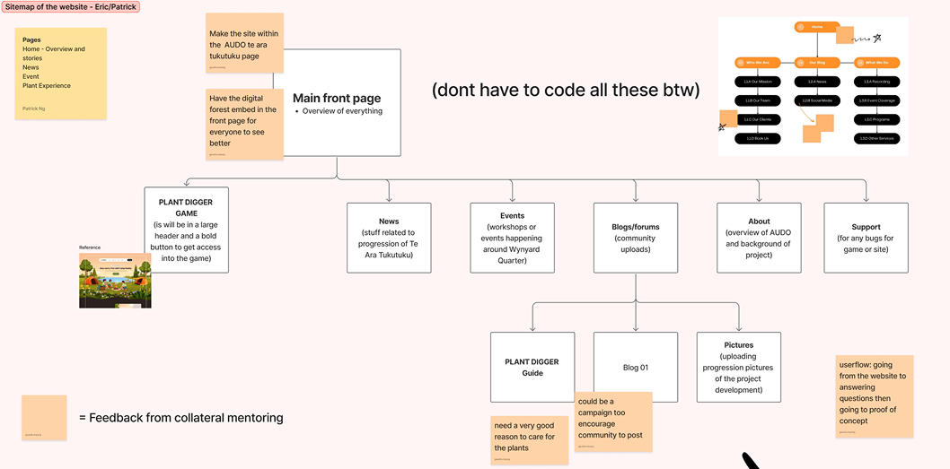 Initial website sitemap diagram for the Sprout project